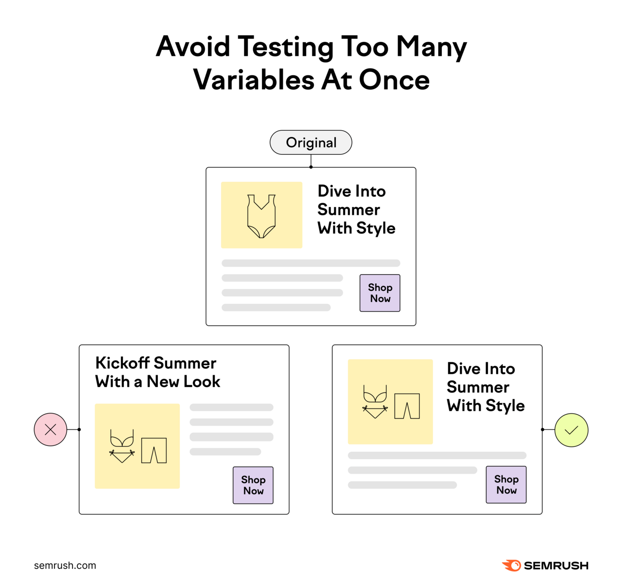 A/B testing example showing that changing both the image and headline leads to unclear results, while changing one variable helps isolate impact; the version with just an image change is marked as correct.